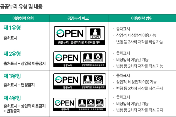공공누리 유형 및 내용