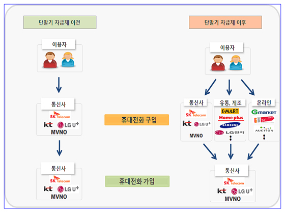 단말기 자급제 시행 전·후 비교