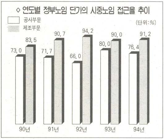 연도별 정부노임 단가의 시중노임 접근율 추이