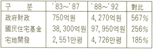 주택건설에 따른 정부지원 주택건설에 따른 정부지원