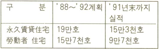 저소득층을 위한 주택건설 저소득층을 위한 주택건설