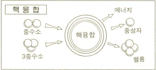 핵분열과 핵융합의 원리