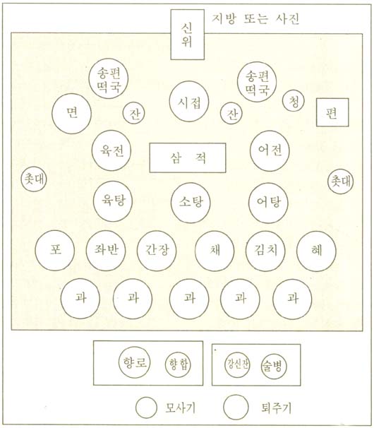 추석 차례상 차림법