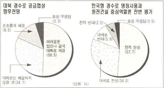 설문 결과