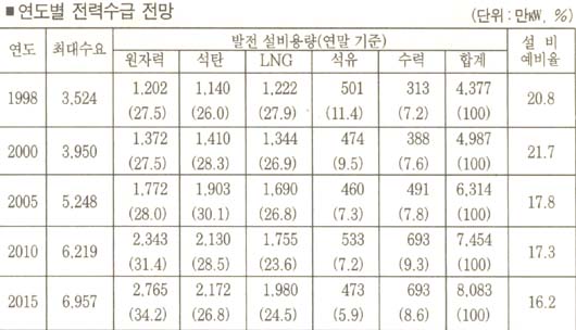 연도별 전망