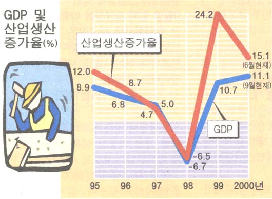 산업생산증가율