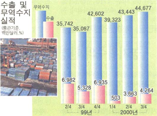 수출 및 무역수지