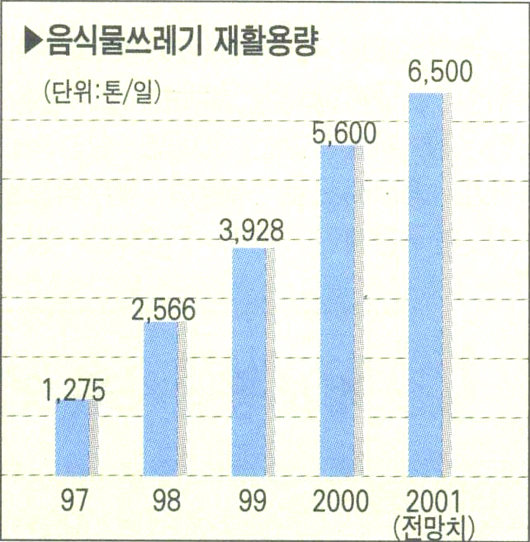 재활용량 재활용량
