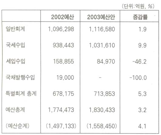 내년 예산안