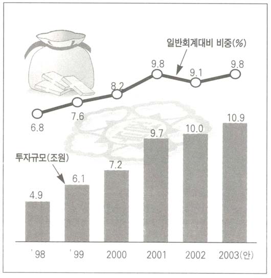 사회복지 투자규모