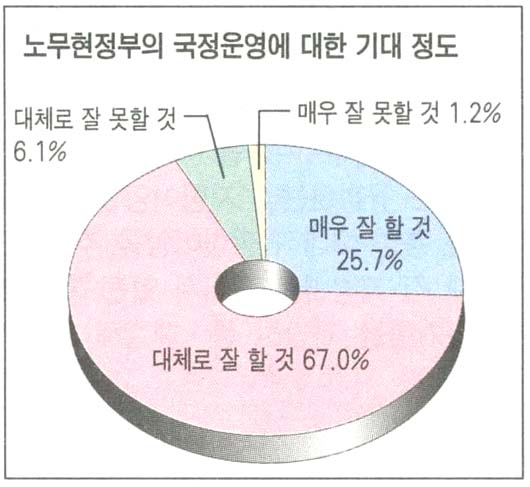노무현정부