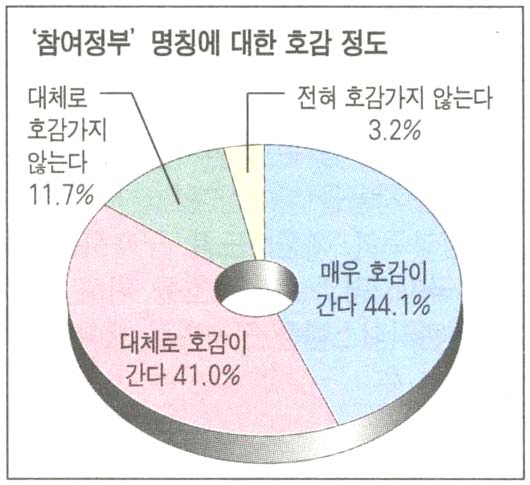 참여정부