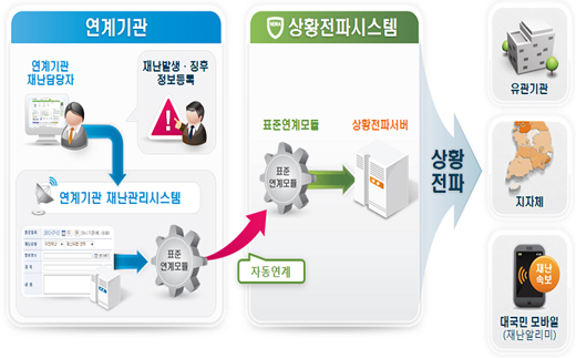 재난 발생하면 자동으로 상황 전파 - 정책뉴스 | 뉴스 | 대한민국 정책브리핑