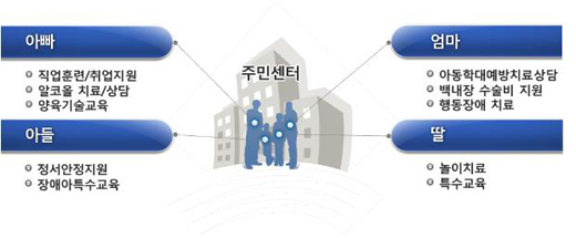 통합적 사례관리 결과.