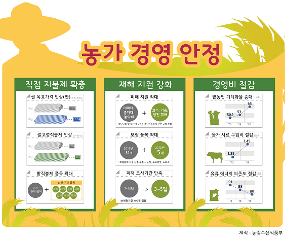 농가경영안정