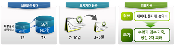 농업재해보험 개편