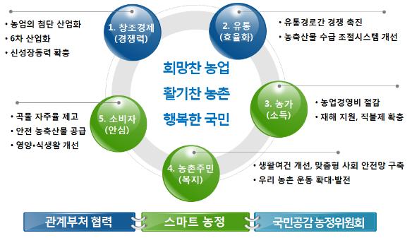[농정 비전과 전략]