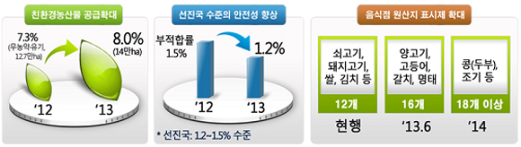 안전 농식품 안정 공급