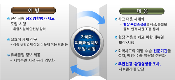 화학사고 예방, 대응 및 피해배상.