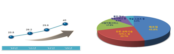 1인 창조기업수(만명) 및 ’12년도 업종 분포(%)