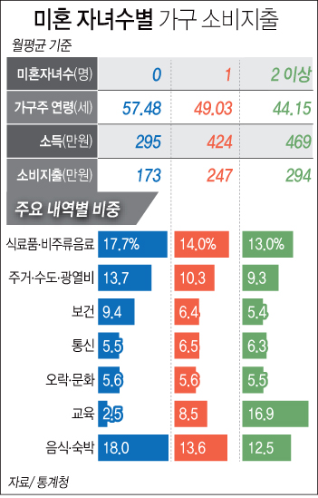 미혼 자녀수별 가구 소비지출 하단내용 참조