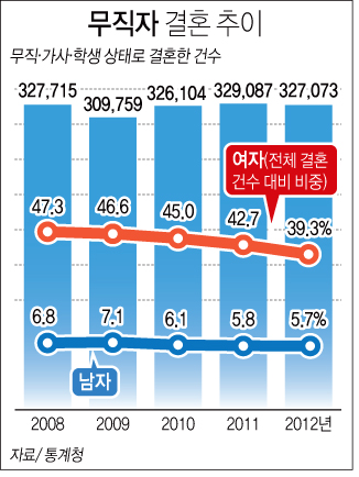 무직자 결혼 추이 하단내용 참조