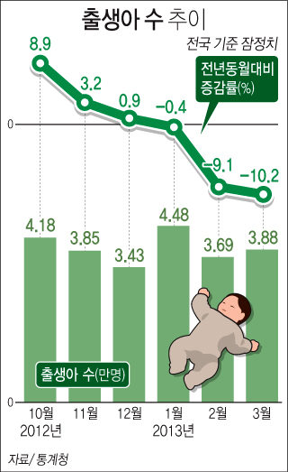 출생아 수 추이 하단내용 참조