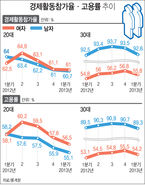경제활동참가율·고용률 추이 하단내용 참조