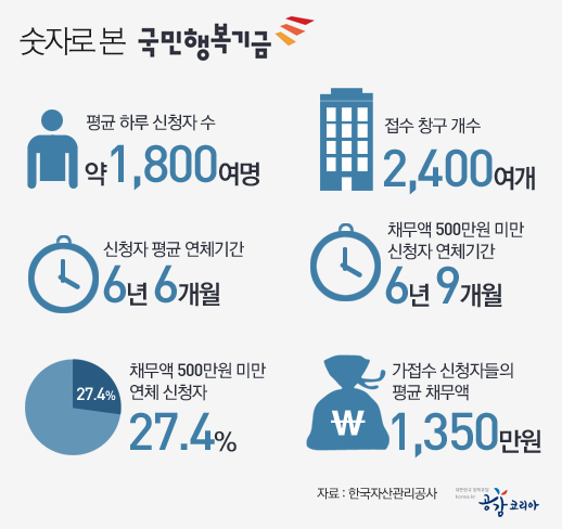 숫자로 본 국민행복기금 하단내용 참조