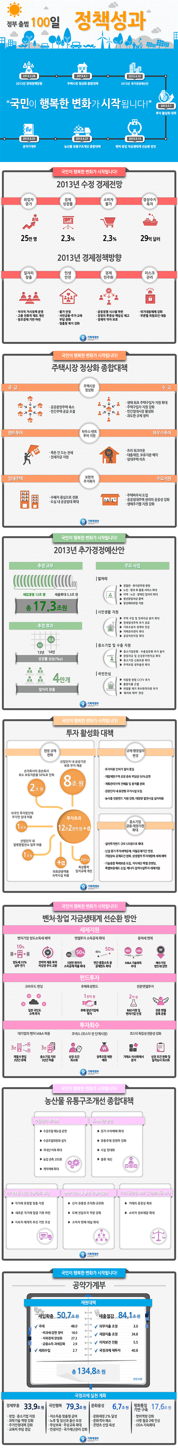 정부 출범 100일 정책성과 하단내용 참조
