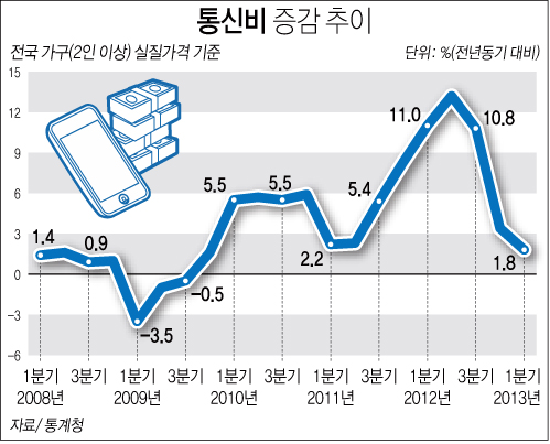 통신비 증감 추이 하단내용 참조