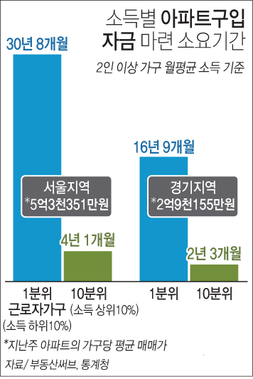 소득별 아파트구입자금 마련 소요기간 하단내용 참조