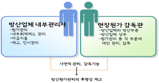 현장원가 감독관 제도의 취지 및 목적