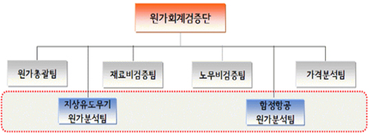 방위사업청 원가회계검증단 조직도