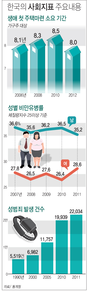한국의 사회지표 주요내용 하단내용 참조