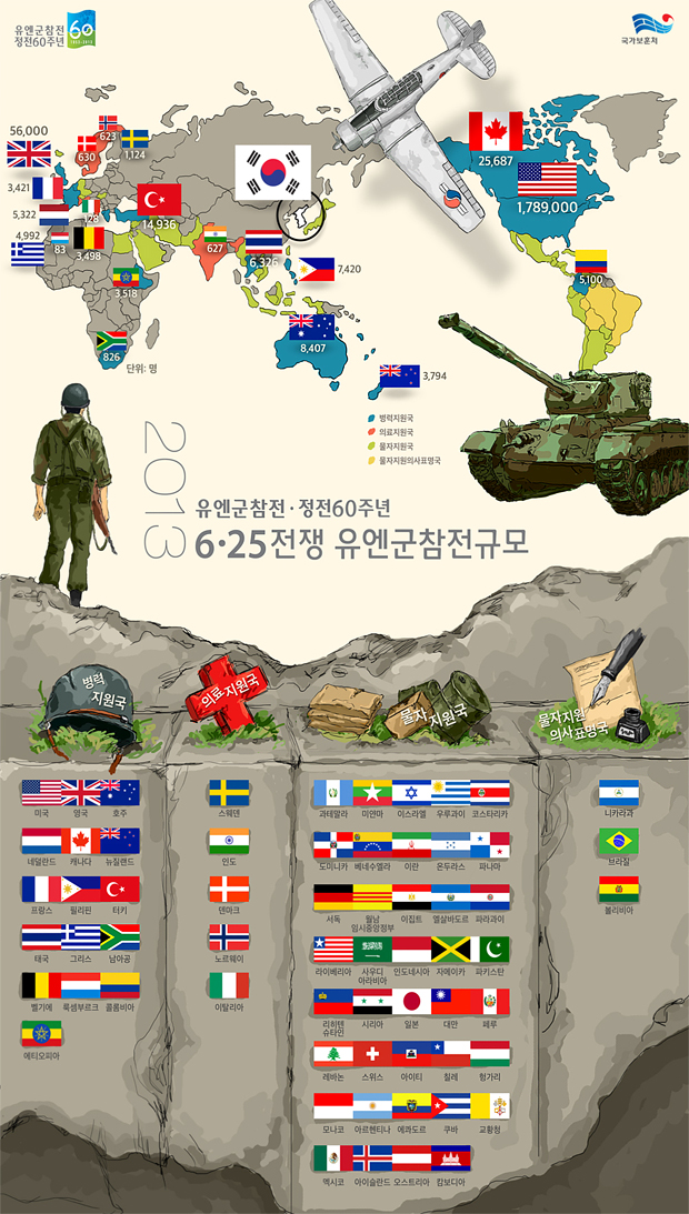 6·25전쟁 유엔군참전규모 하단내용 참조