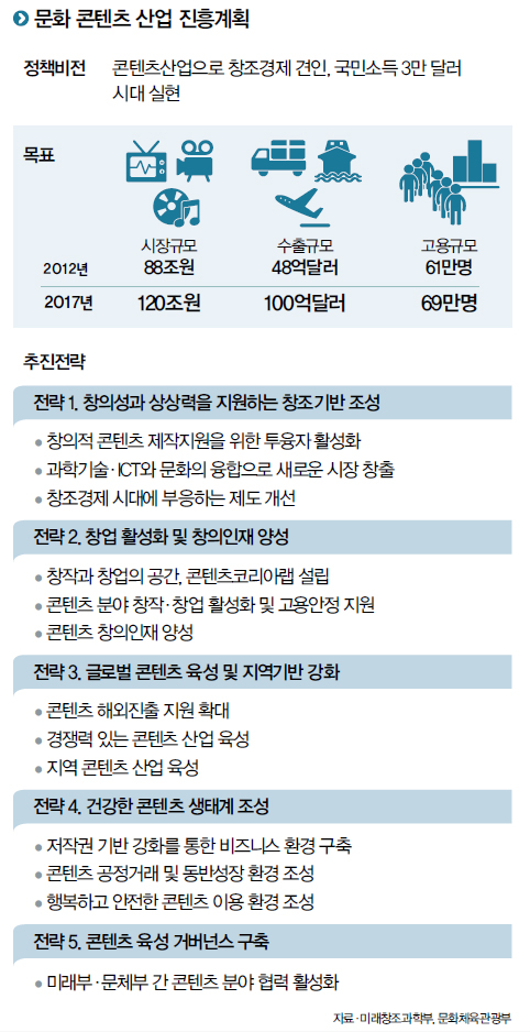 문화 콘텐츠 산업 진흥계획 - 정책뉴스 | 뉴스 | 대한민국 정책브리핑 문화 콘텐츠 산업 진흥계획