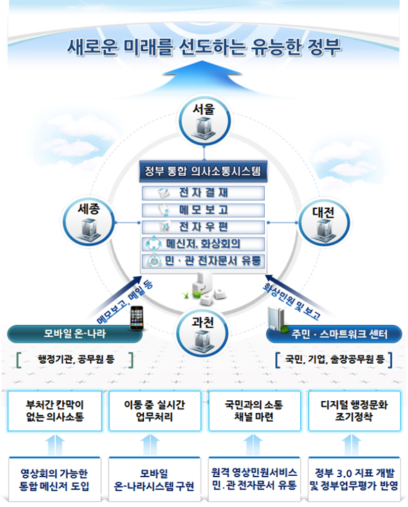 서울·세종·과천 청사간 원격협업…정부통합시스템 구축 - 정책뉴스 | 뉴스 | 대한민국 정책브리핑