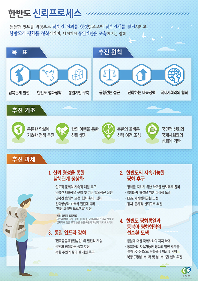 한반도 신뢰 프로세스 하단내용 참조