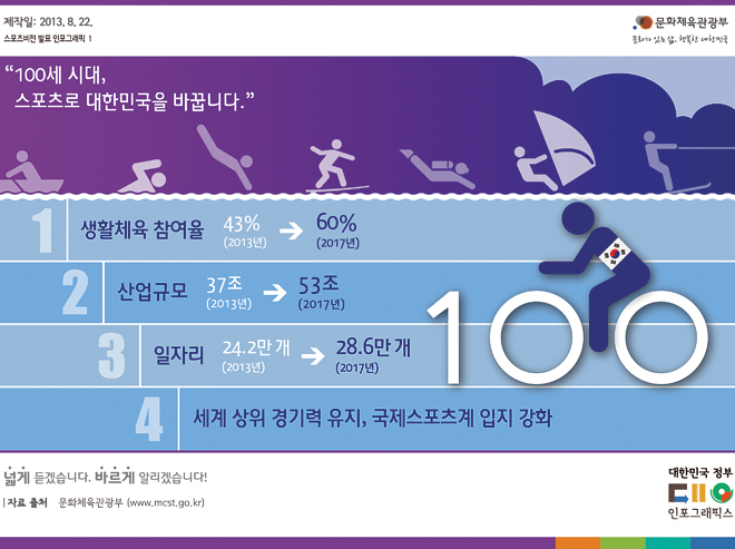 ‘스포츠비전2018’…스포츠로 대한민국을 바꾼다 - 정책뉴스 | 뉴스 | 대한민국 정책브리핑 ‘스포츠비전2018’…스포츠로 대한민국을 바꾼다