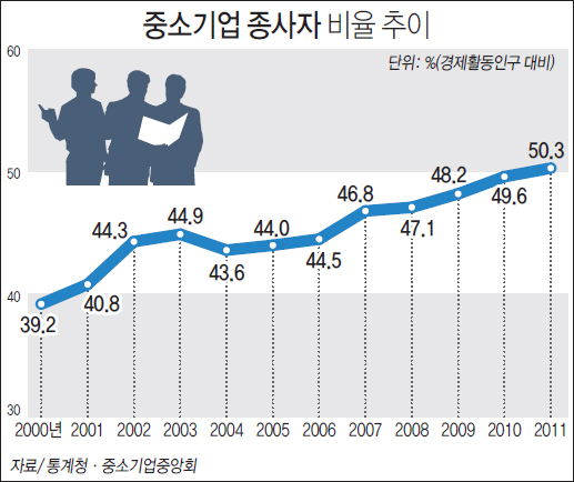 중소기업 종사자 비율 추이 하단내용 참조