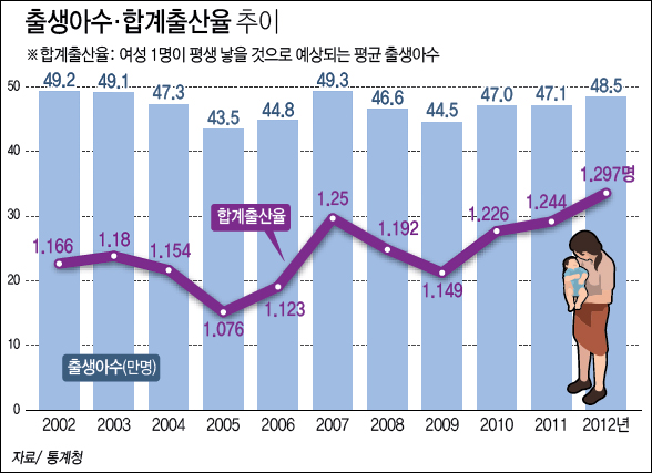 통계청이 26일 발표한 '2012년 출생통계 결과(확정치)'를 보면 지난해 출생아 수는 48만4천550명으로 전년의 47만1천265명에 견줘 2.8%(1만3천285명) 증가했다. 하단내용 참조