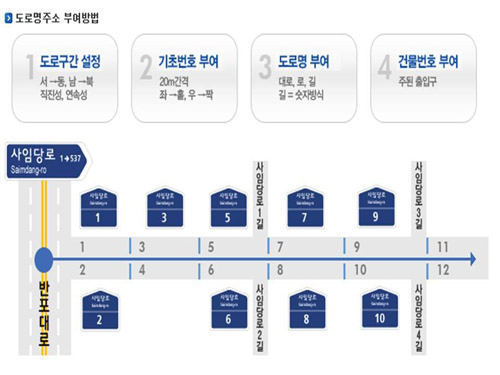 도로명 표기 방법은 도로의 좌우로 홀짝으로 번지가 구성이 되어 길 찾기가 수월하다.
