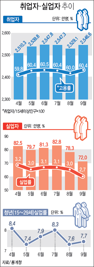 취업자·실업자 추이 하단내용 참조