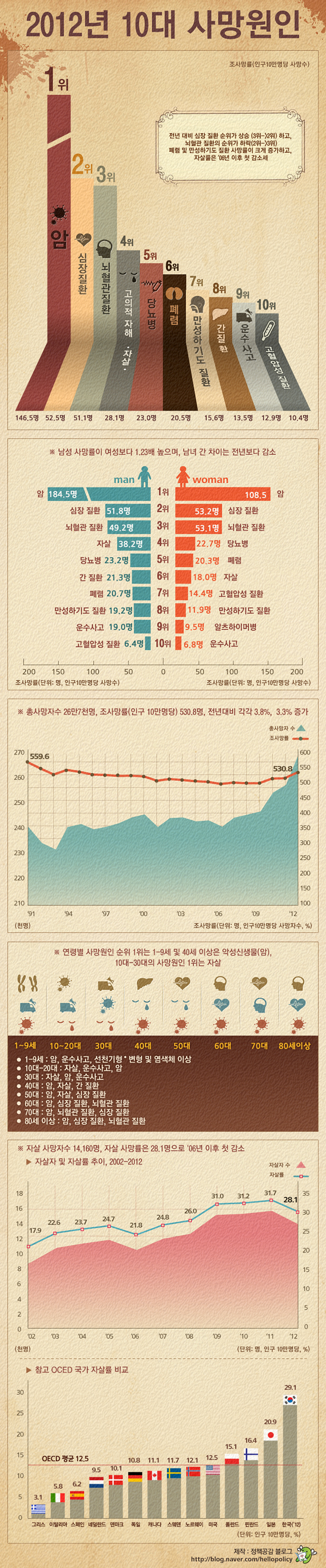 2012년 10대 사망원인  하단내용 참조
