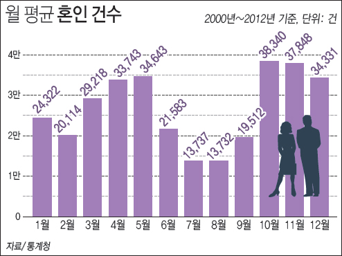 월 평균 혼인 건수 하단내용 참조