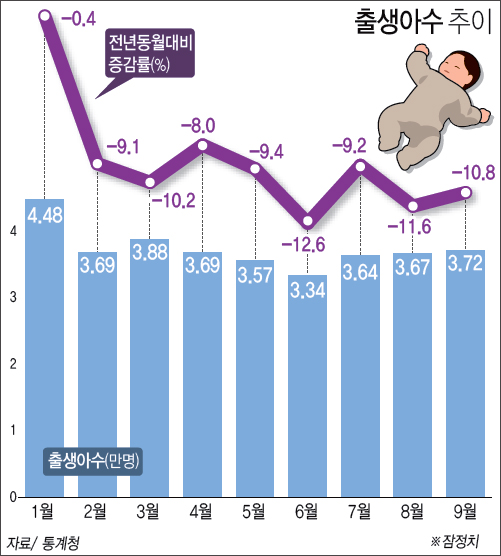 출생아 수 추이 하단내용 참조