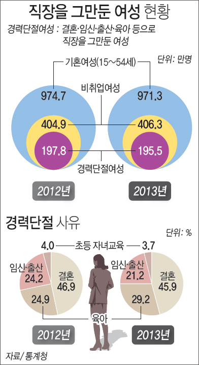 직장을 그만둔 여성 현황 하단내용 참조