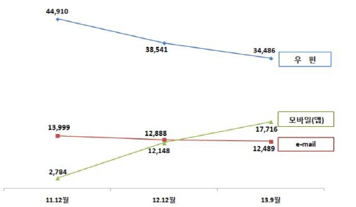 SKT, KT, LGU+ 등 통신 3사의 요금고지서를 유형별로 보면 우편은 2011년 12월 4491만건에서 올해 9월 3448만6000건, 이메일은 같은 기간 1399만9000건에서 1248만9000건으로 각각 감소했다. 반면 모바일 앱은 278만4000건에서 1771만6000건으로 증가했다.