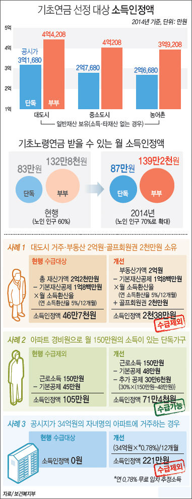 기초연금 내용 수급 자격 및 조건 2